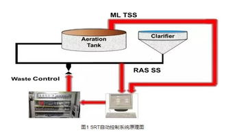 污水處理廠運(yùn)行維護(hù)與管理控制模式 自動化控制與網(wǎng)絡(luò)工程的融合應(yīng)用
