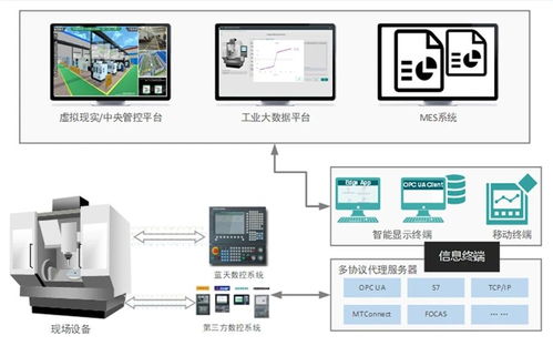 開放式智能化藍(lán)天數(shù)控在航空制造領(lǐng)域的應(yīng)用實(shí)踐與通訊設(shè)備代理